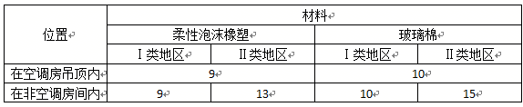 空调管道保温材料的厚度要求1