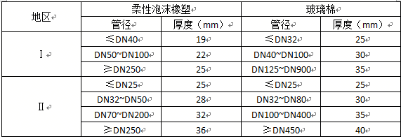 空调管道保温材料的厚度要求1